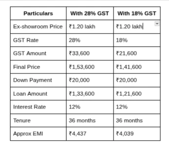 How the GST Rate Cut Affects Your Bike Loan EMI in 2025