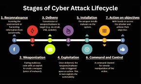 Cyber Attack Lifecycle ...