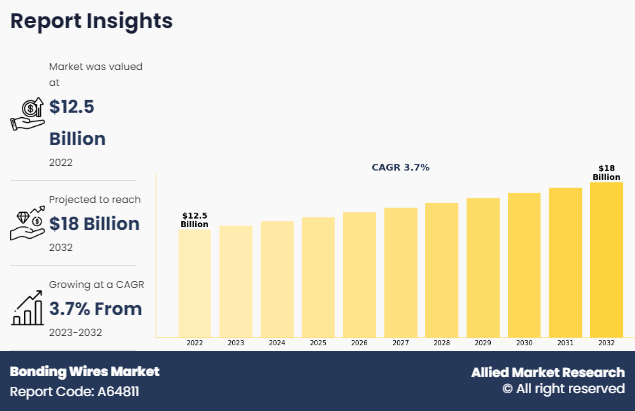 Bonding Wires Market Outlook for Next-Gen Electronics