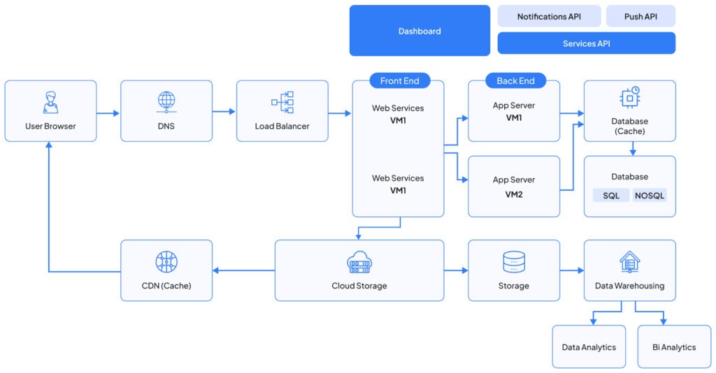 https://cloud.folio3.com/wp-content/uploads/2023/12/web-appication-architecture-and-diagram-1024x534.jpg