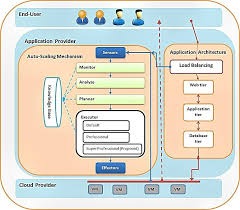 https://www.researchgate.net/publication/318539615/figure/fig2/AS%3A684579501404164%401540227880995/An-overview-architecture-of-cloud-based-web-applications.jpg