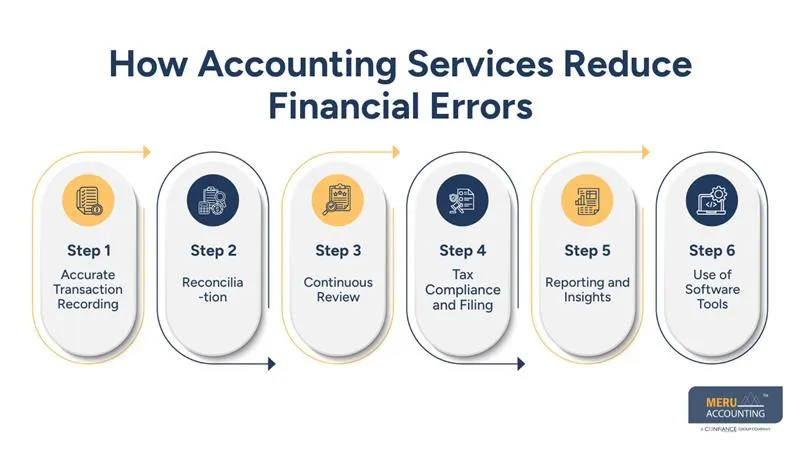 How Accounting Services for Small Business Reduce Financial Errors