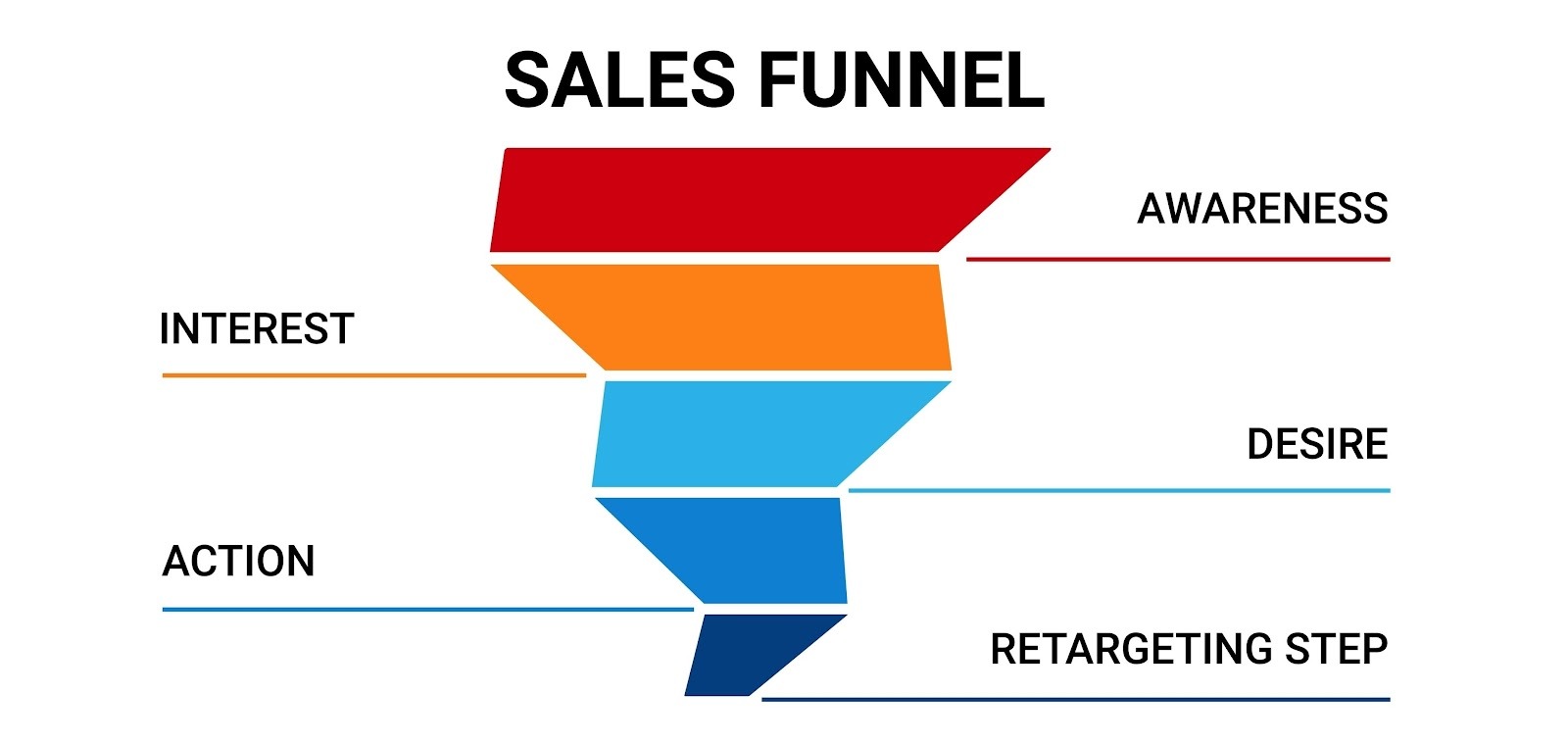 Image of e-commerce conversion funnel diagram showing stages like awareness, interest, desire, and action with drop-off points