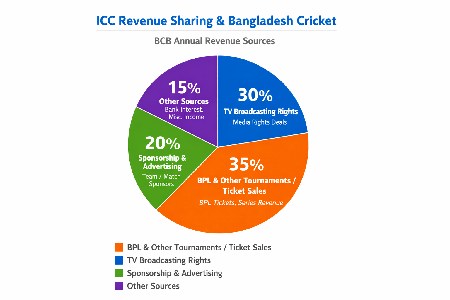 আইসিসি’র রেভিনিউ শেয়ারিং ও বাংলাদেশ ক্রিকেট