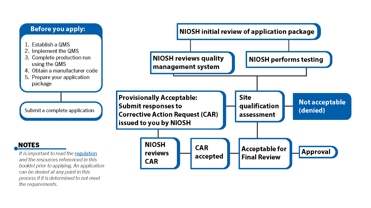 Behind the Certification: What "NIOSH Approved" Actually Means