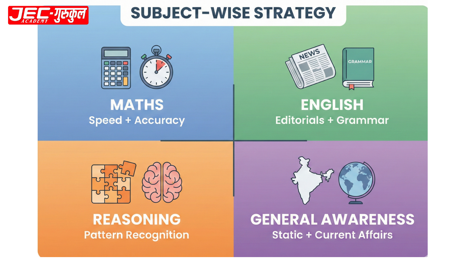 SSC CGL subject-wise preparation strategy infographic showing maths english reasoning general awareness with time allocation and study tips
