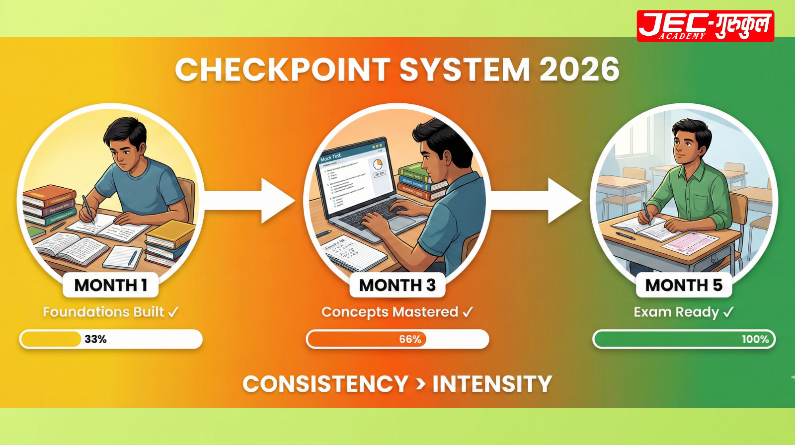 SSC CGL preparation checkpoint timeline showing month 1 month 3 month 5 milestones with progress and consistency over intensity message
