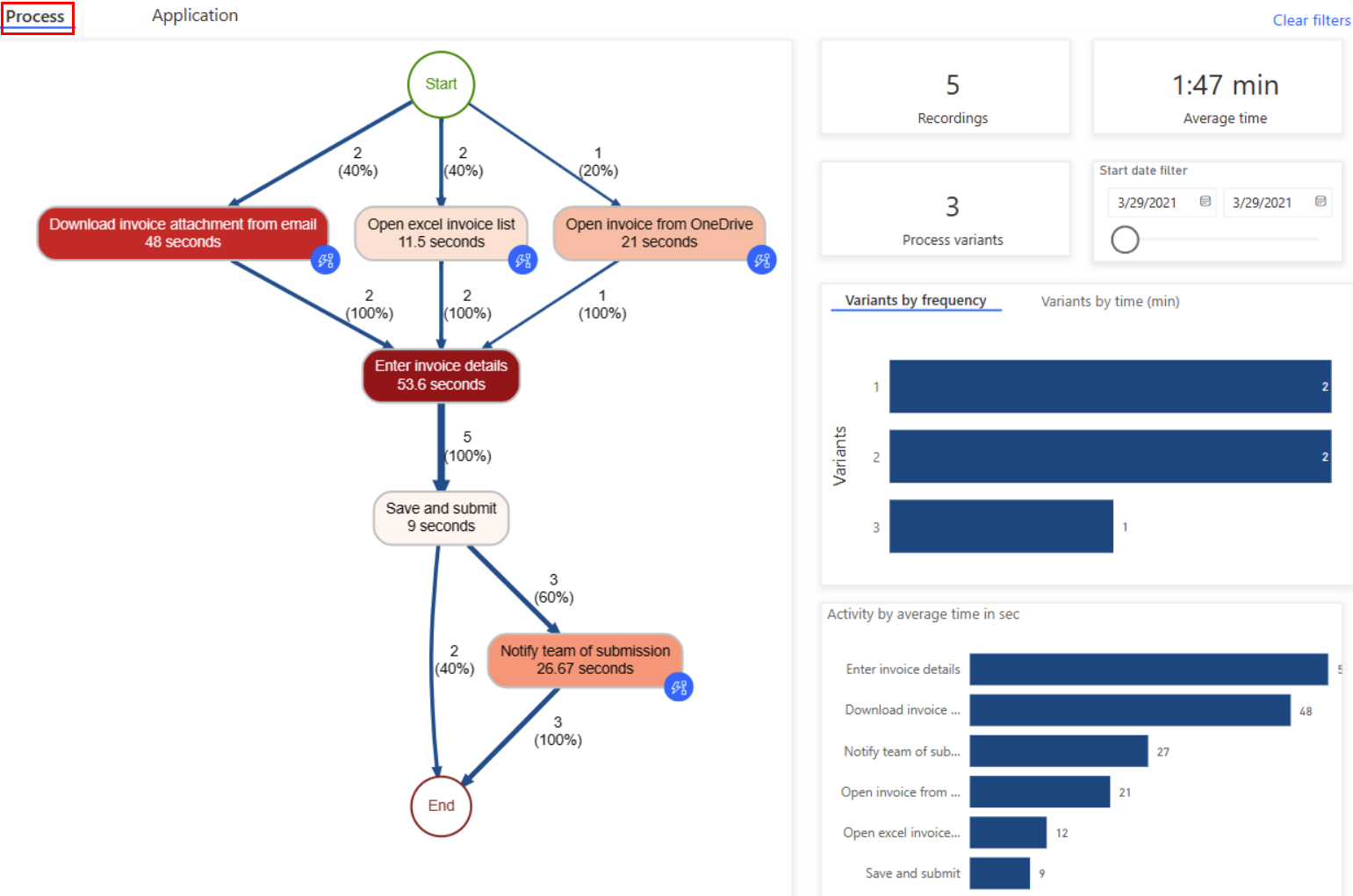 Trigger-based workflow automation process showing approvals, notifications, and time analysis in Power Automate