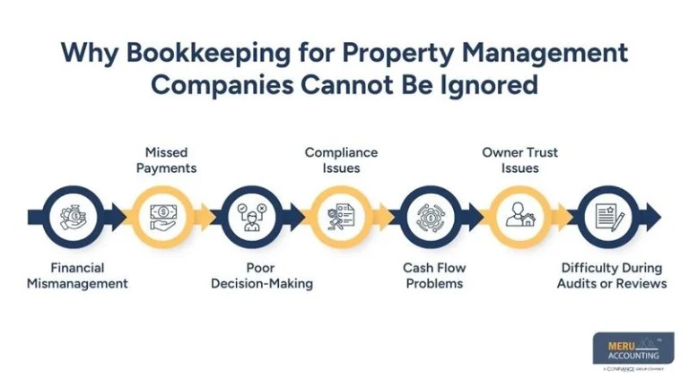 The Importance of Bookkeeping for Property Management Companies