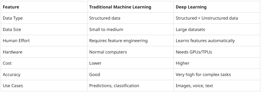 Deep Learning vs. Traditional Machine Learning: When to Use Each in Business Applications