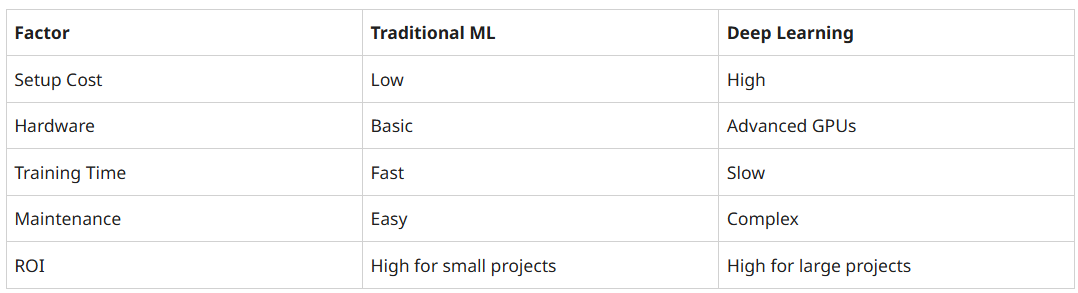 Deep Learning vs. Traditional Machine Learning: When to Use Each in Business Applications
