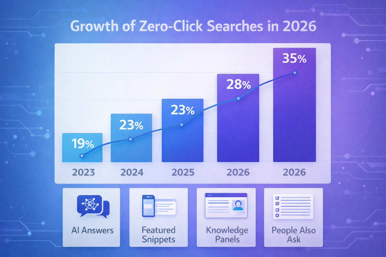 Zero Click Searches Are Killing Traffic Here Is How to Win Back Clicks