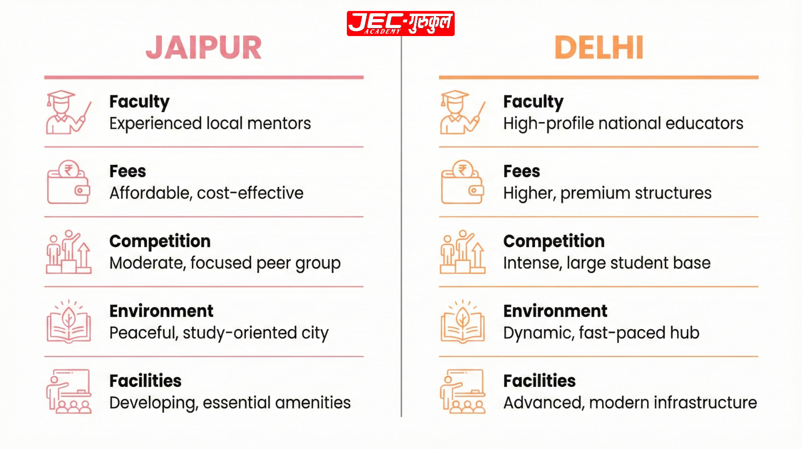 Infographic comparing SSC CGL coaching factors including faculty fees competition environment and facilities between Jaipur and Delhi