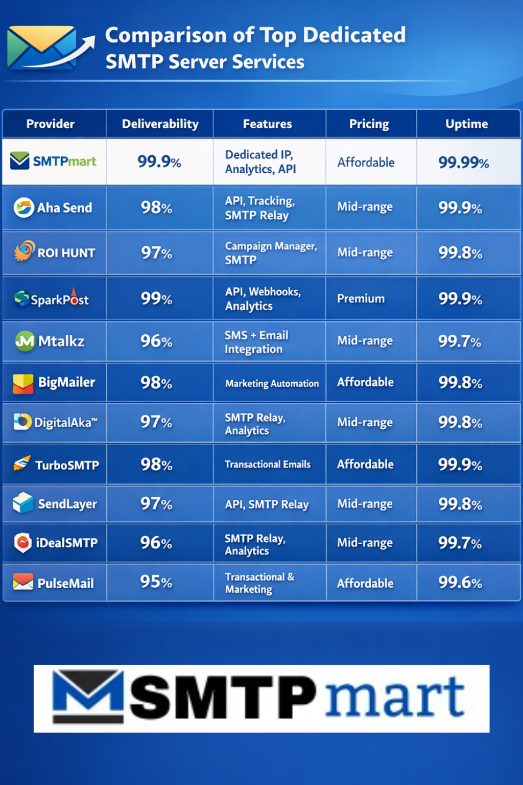 Comparison chart of top dedicated SMTP server services including SMTPmart, Aha Send, SparkPost, and others showing deliverability, pricing, support, and scalability for reliable email delivery.