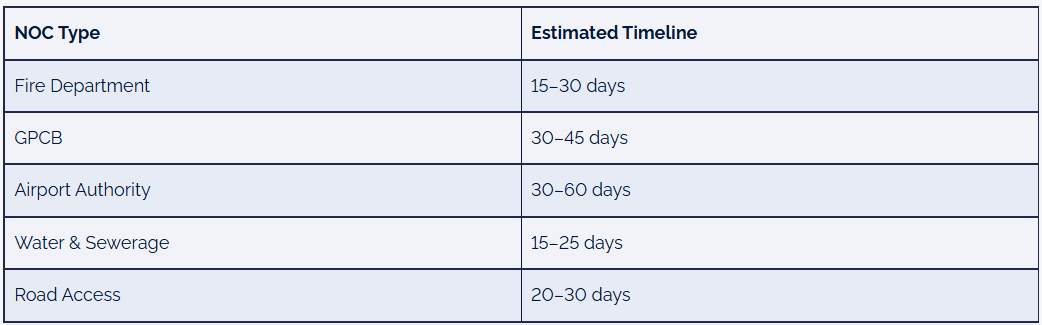 NOC Approval Services in Rajkot District: Complete Process, Required Documents, Departments & Timeline