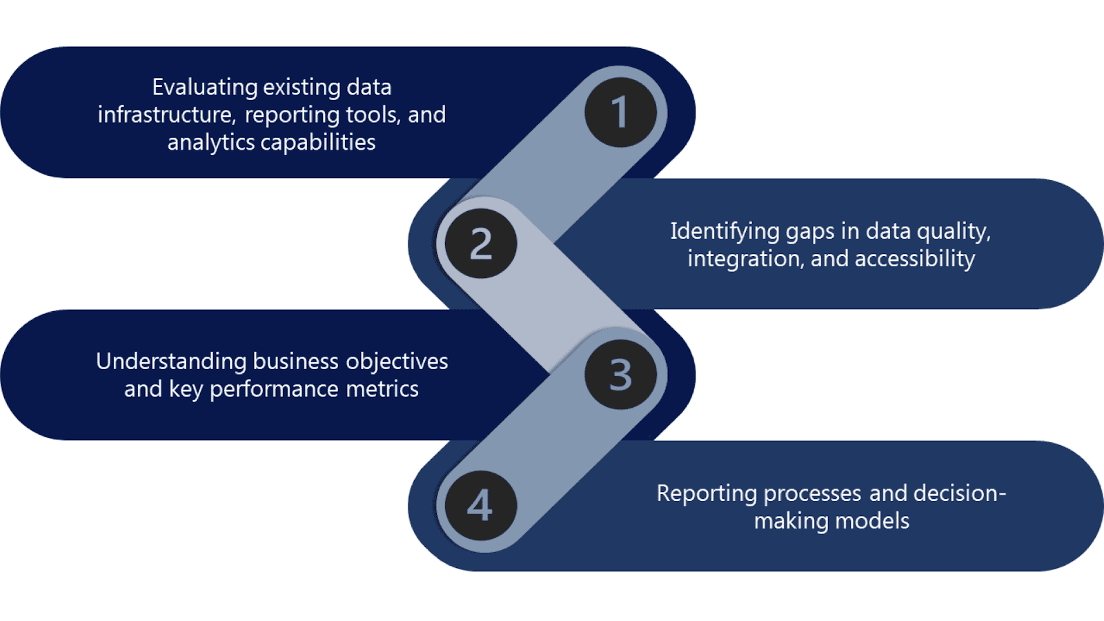 Business Intelligence (BI) Assessment: Laying the Groundwork