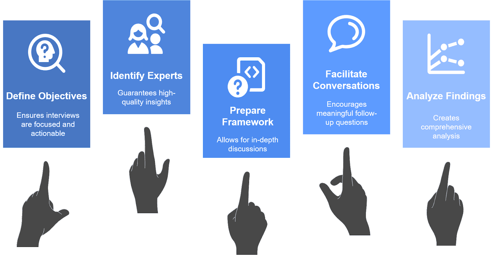 Conduct Effective Expert Research Interviews