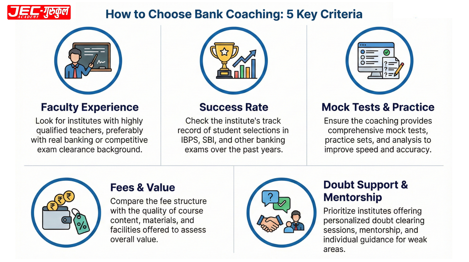 Infographic showing 5 key selection criteria for choosing IBPS bank coaching in Jaipur including faculty, success rate, mock tests, fees, and doubt support