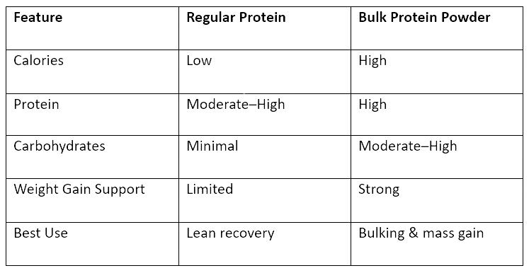 Bulk Protein Powder for Muscle Growth and Powerful Performance