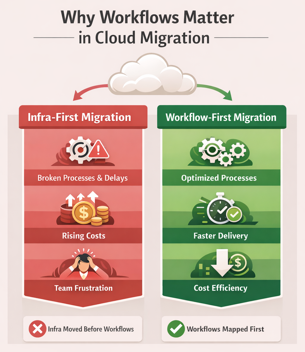 Why Cloud Migration Fails When Infra Is Moved Before Workflows