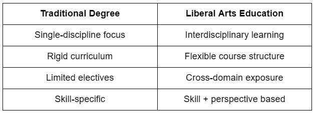 What Is Liberal Arts Education & Why It Is the Best Choice in 2026