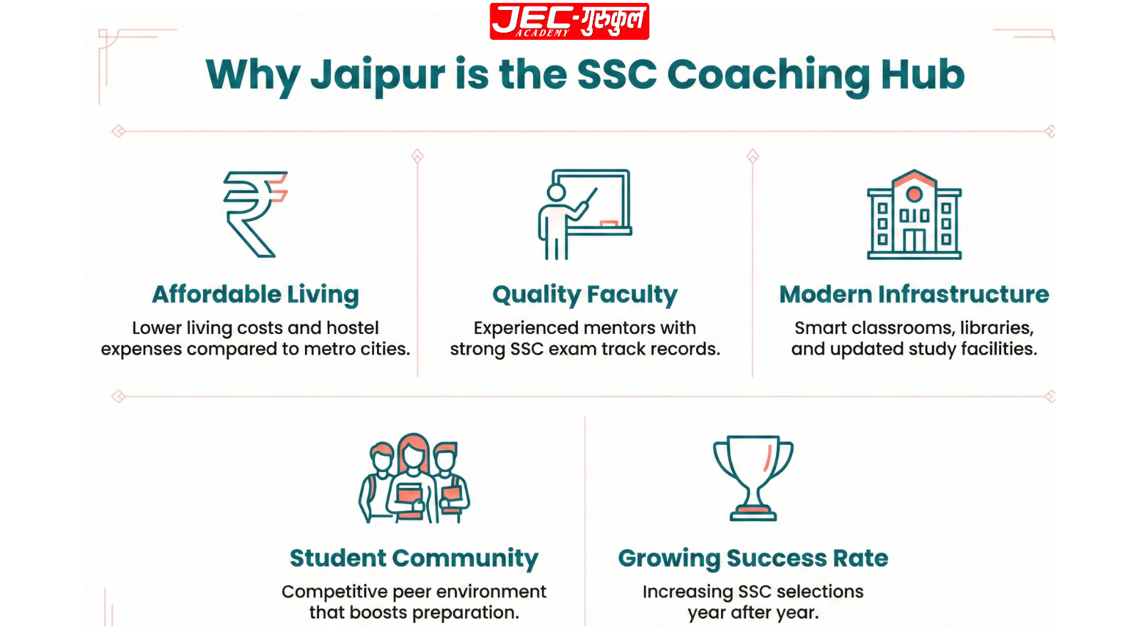 Infographic showing 5 key reasons why Jaipur is the top SSC coaching hub including affordability and faculty