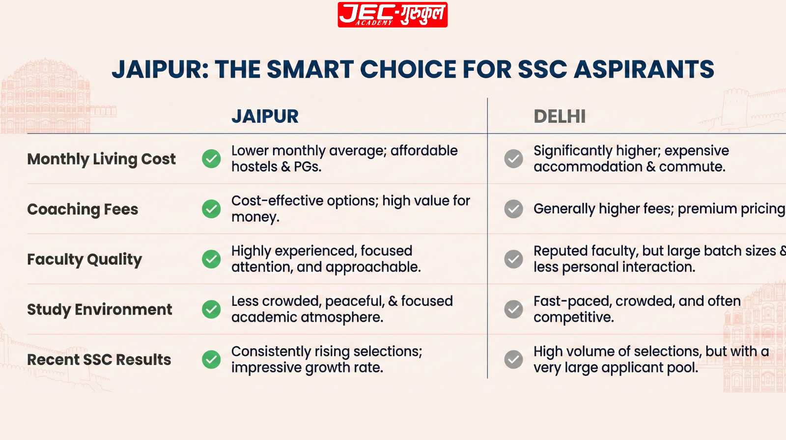 Comparison chart of SSC coaching in Jaipur vs Delhi showing fees, living cost, and success rate advantages