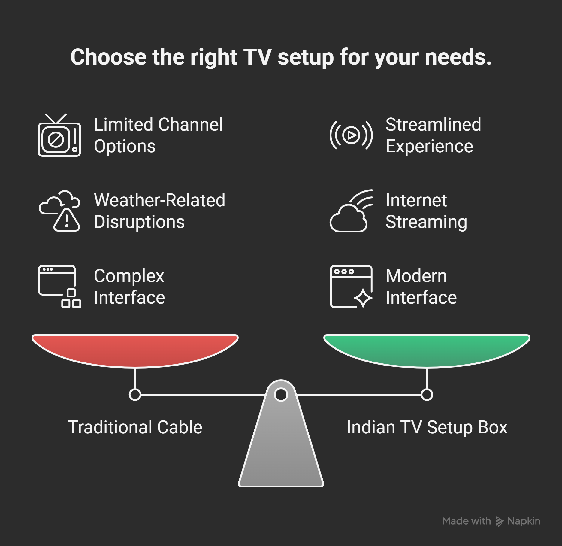 Indian TV Setup Box vs Traditional Cable