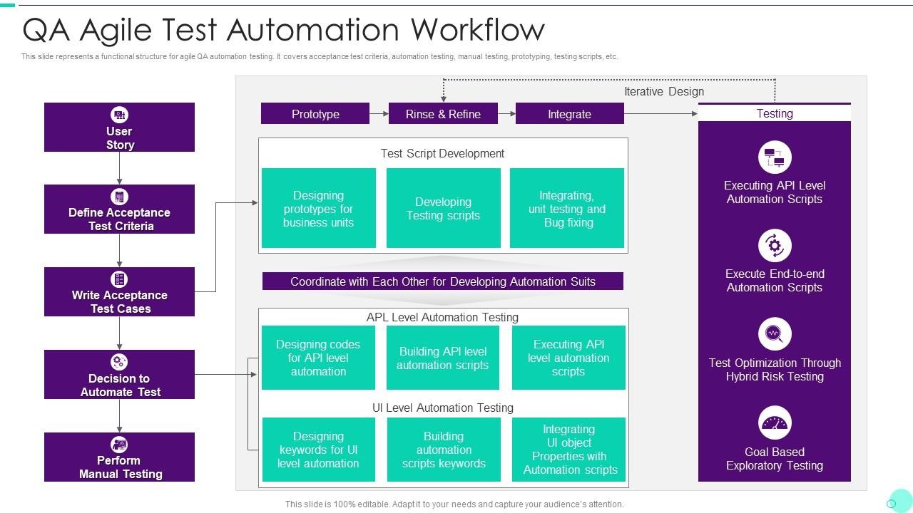 https://www.slideteam.net/media/catalog/product/cache/1280x720/q/a/qa_agile_test_automation_workflow_slide01.jpg