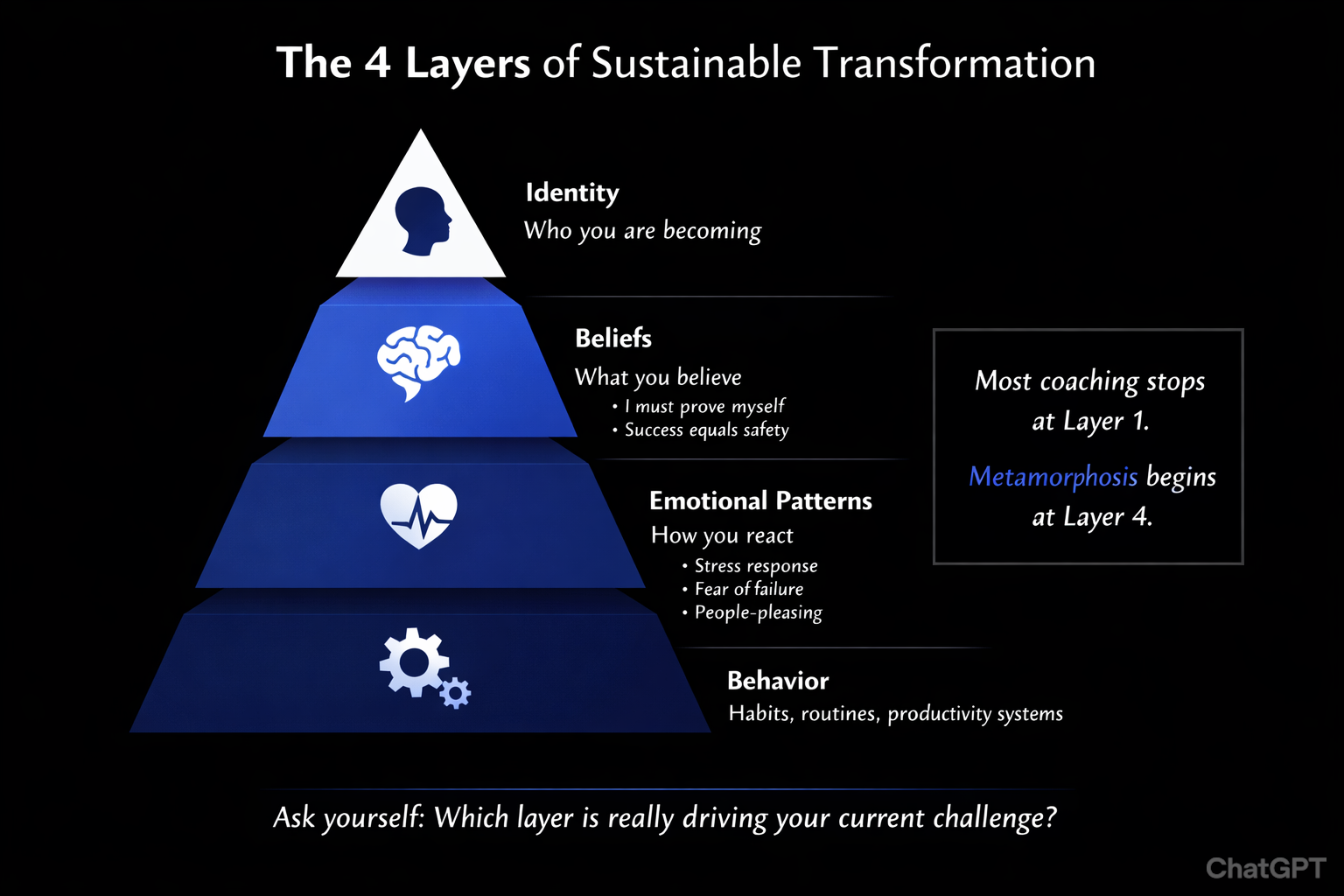 Four layers of sustainable transformation pyramid showing behavior, emotional patterns, beliefs, and identity in metamorphosis coaching