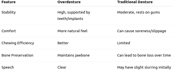 Are Overdentures Comfortable? What Patients Should Know