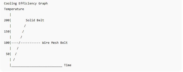 Features and Uses of Wire Mesh Belts in Modern Industries