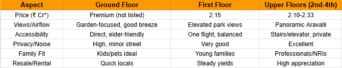Daxin Vistas Floor Plan Guide | Premium Floors Sohna Road Gurugram
