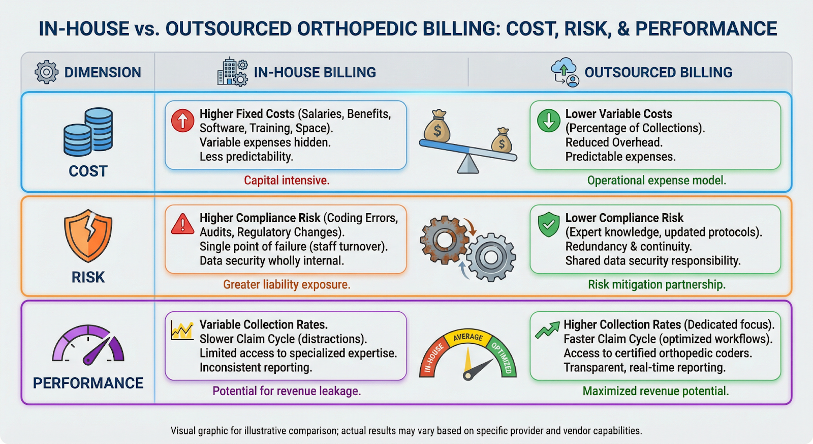 Orthopedic Billing Company: How to Protect and Maximize Your Practice Revenue