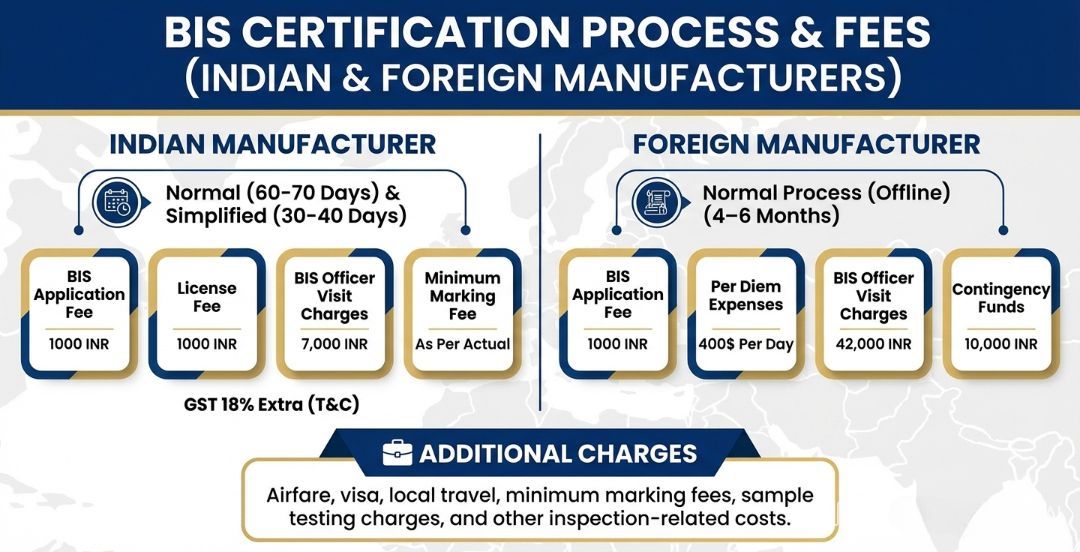 bis registration process flow chart