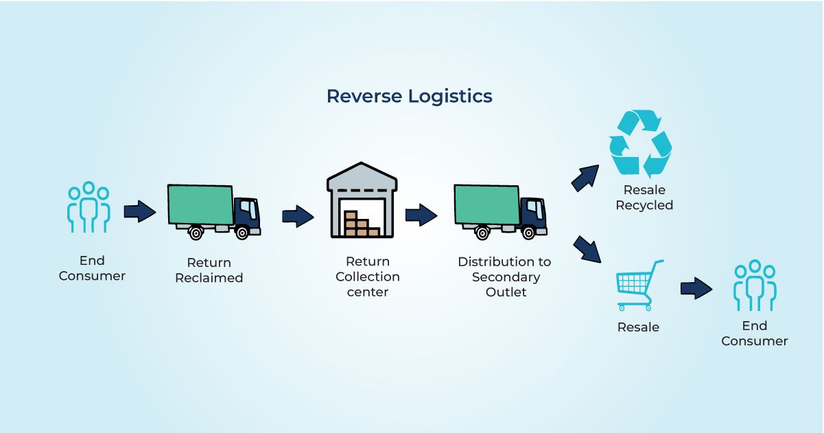 Reverse Logistics Company: Strengthening Florida Logistics with Efficient Returns Management