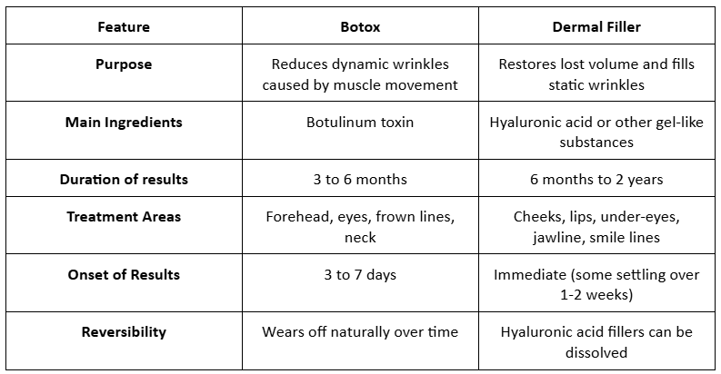 Botox Vs. Dermal Fillers: Difference, Cost, Benefits & Which One to Choose?