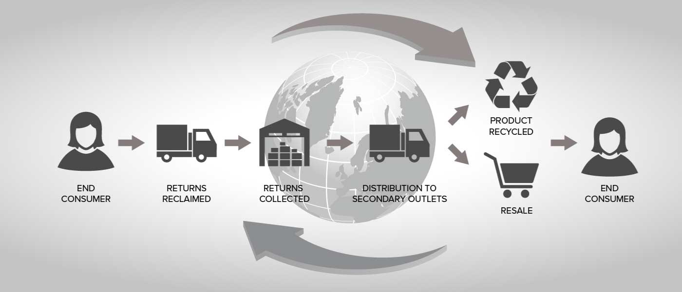 Reverse Logistics in Industrial Logistics: Strengthening Supply Chain Performance