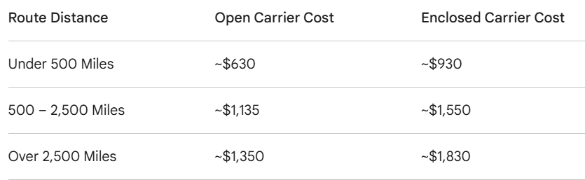 Shipping a Car to Another State: Cost, Tips & Process