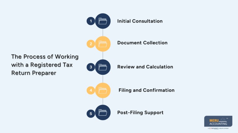 Registered Tax Return Preparer for Individuals and Businesses