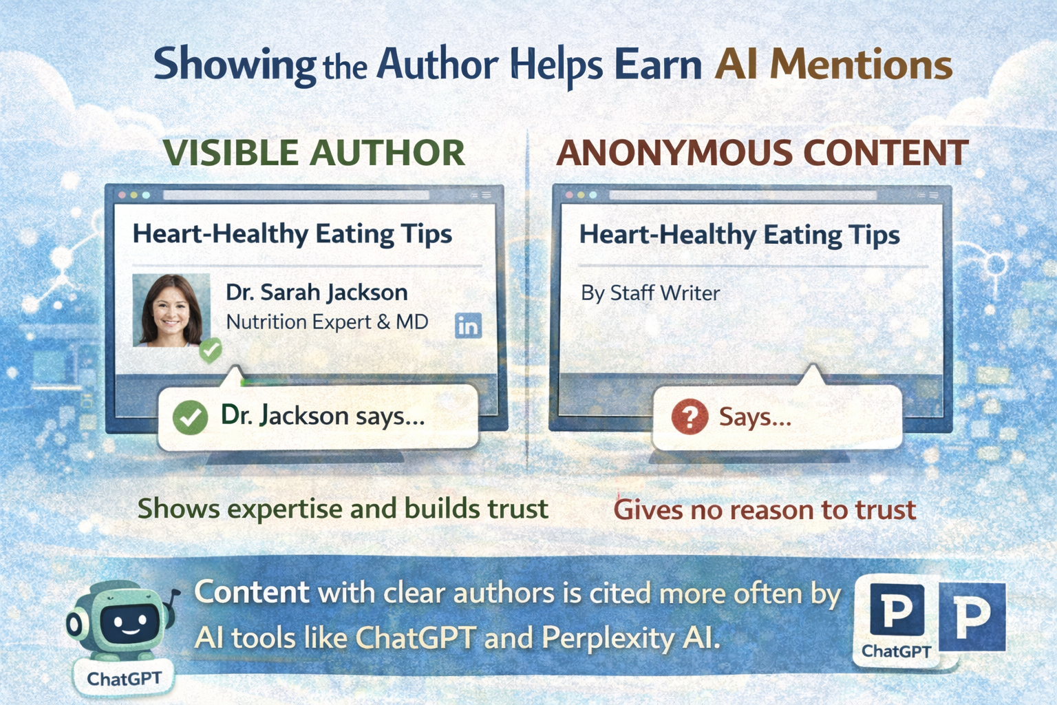 Infographic explaining how visible authorship improves AI citations, comparing content with expert authors to anonymous articles that lack credibility.