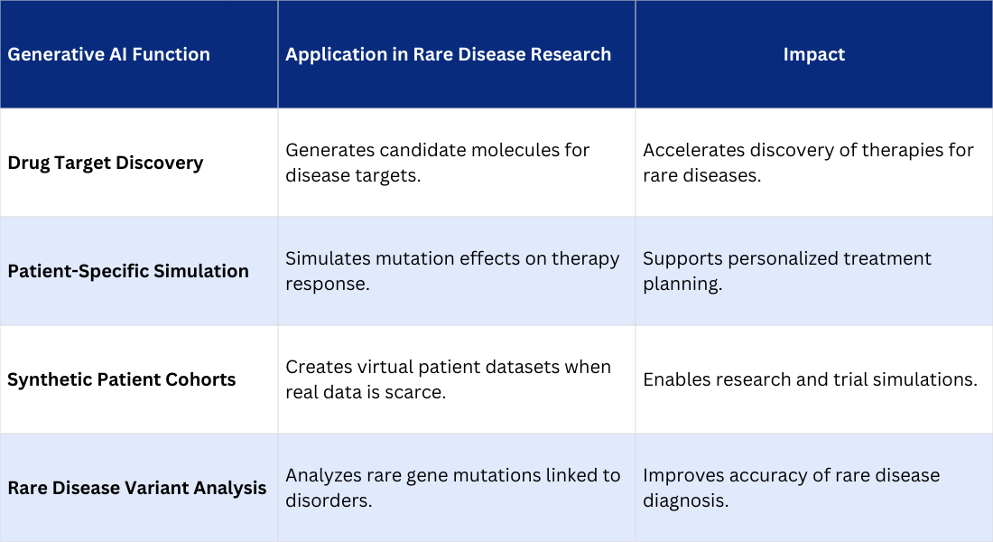 Generative AI in Rare disesese Research