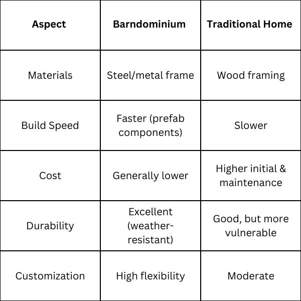 Barndominiums in 2026: Costs, Features, Trends & Real-World Examples