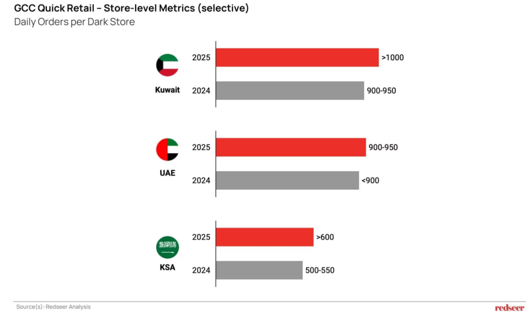 Dark Stores Can Be Profitable. GCC Is Where It Happens First.