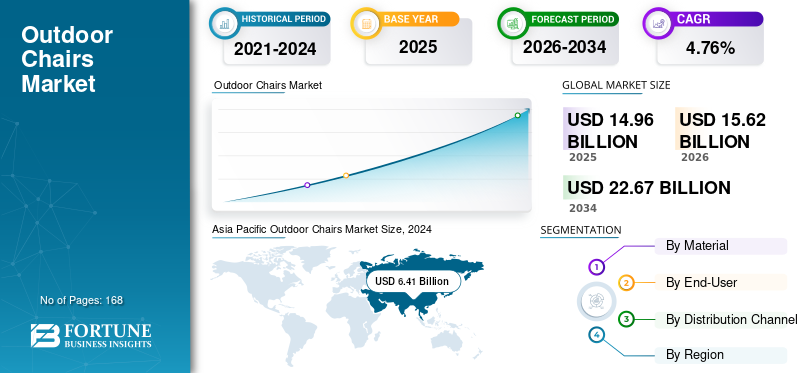 Outdoor Chairs Market Size, Patio Furniture Demand and Garden Lifestyle Trends, Forecast 2026–2034