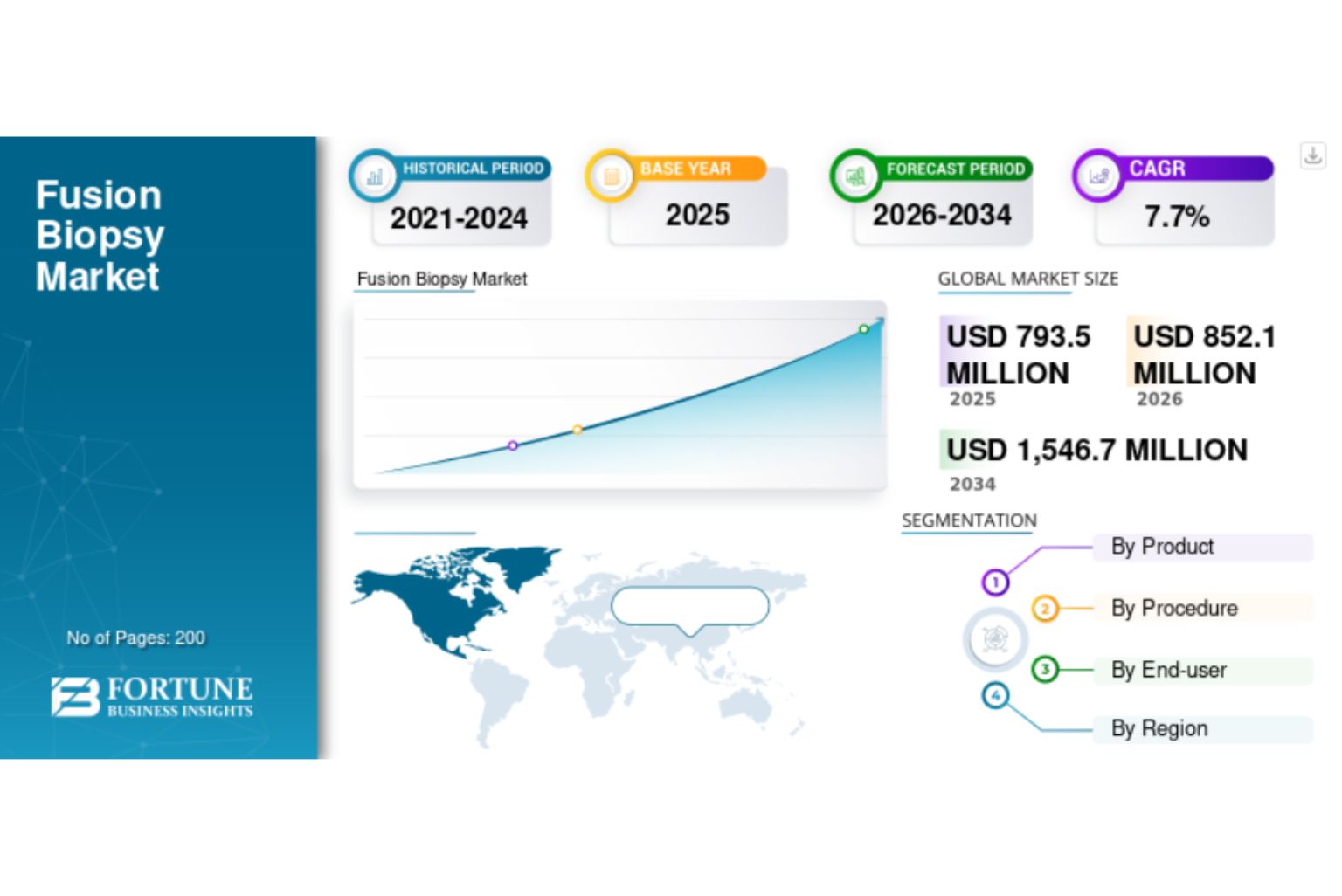 Fusion Biopsy Market Size, Share, Growth Insights and Forecast Through 2034
