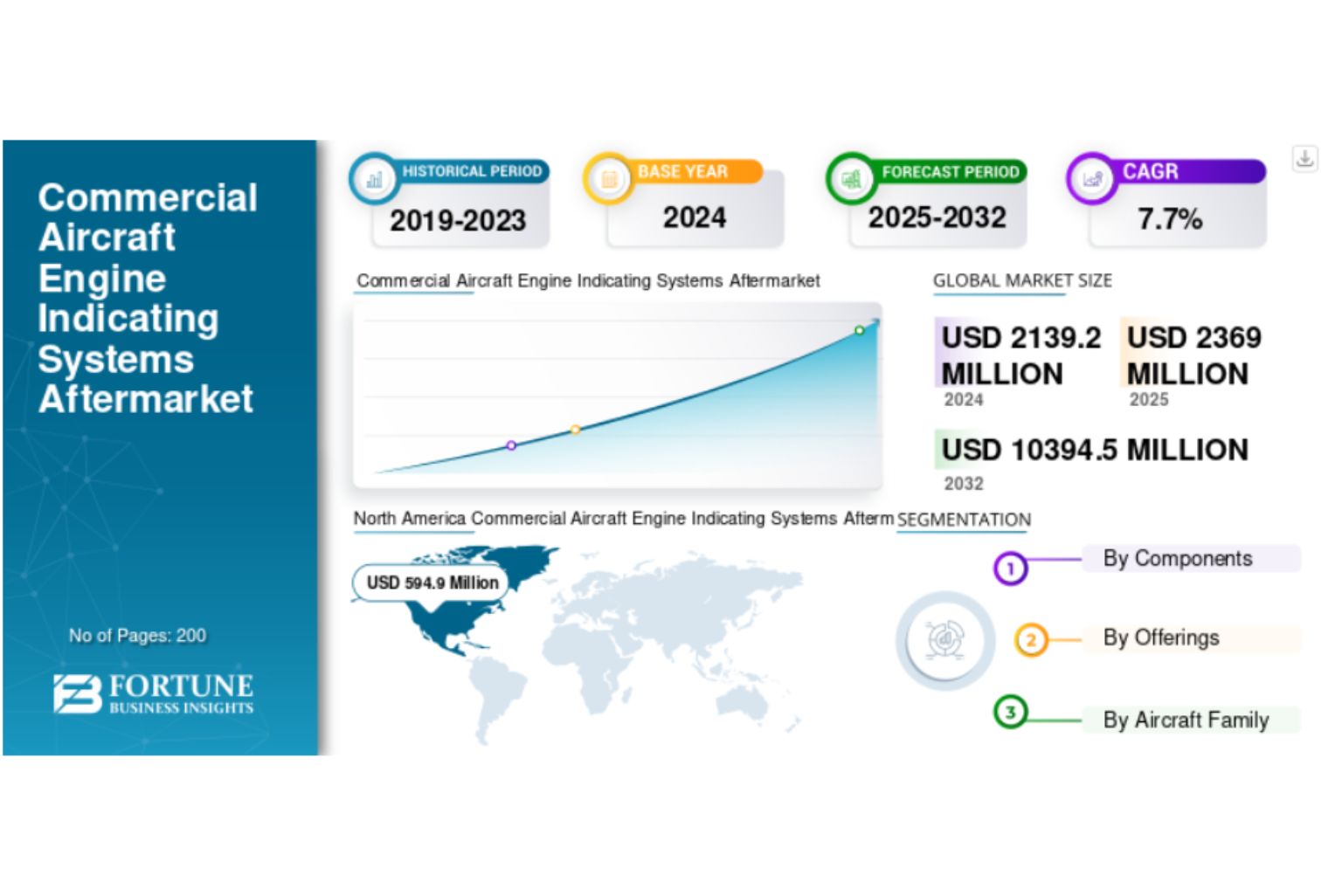 Commercial Aircraft Engine Indicating Systems Aftermarket Size, Share, Growth and Forecast to 2045