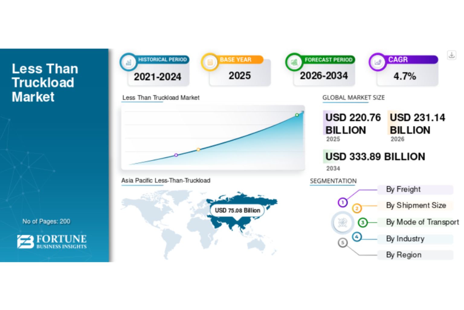 Less-Than-Truckload (LTL) Market Size, Share, Growth and Forecast by 2034