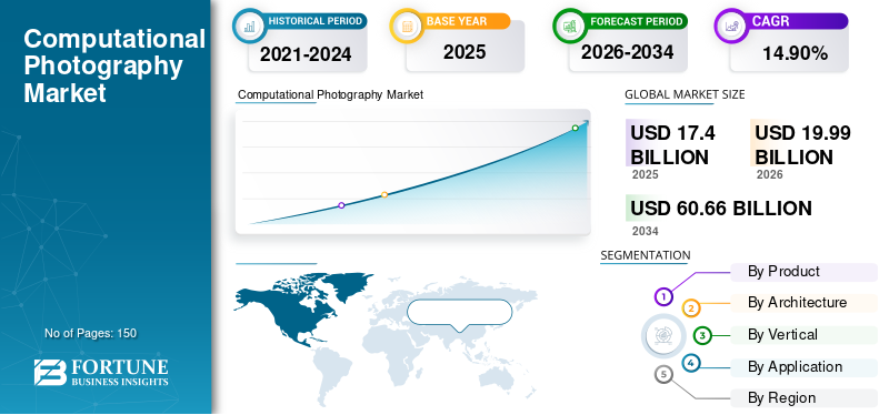 Computational Photography Market Size, AI-Driven Imaging Technologies, and Growth Forecast