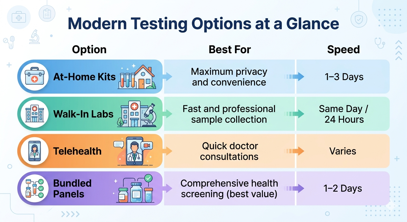 Confidential STD Testing in 2026: Affordable Options Explained